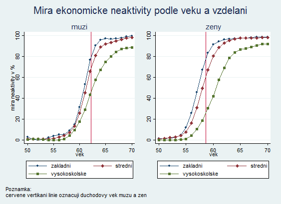 Graf 3: Ekonomická neaktivita u seniorů podle pohlaví a vzdělání Zdroj: Výběrové šetření pracovních sil 2010 pro Českou republiku Při volbě vhodných politik podporujících míru zaměstnanosti