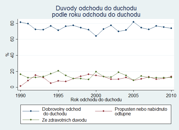 seniorů do důchodu je od roku 1990 poměrně stabilní, což podporuje naši hypotézu o nezbytnosti institucionálních pobídek