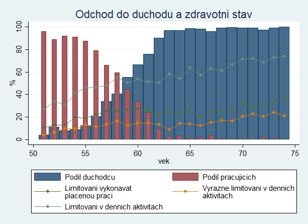 V grafech 5 a 6 zkoumáme hlavní důvody nedobrovolného odchodu do důchodu: zdravotní problémy a potíže s nalezením práce.