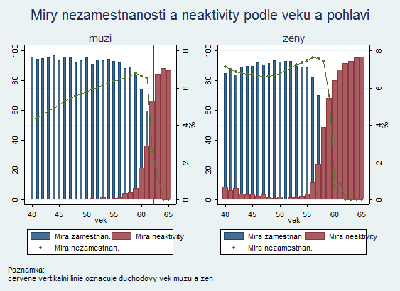 Graf 6: Míra nezaměstnanosti podle věku a pohlaví Zdroj: Výběrové šetření pracovních sil pro Českou republiku Také graf 7 podporuje naši hypotézu o dobrovolnosti odchodu do důchodu.