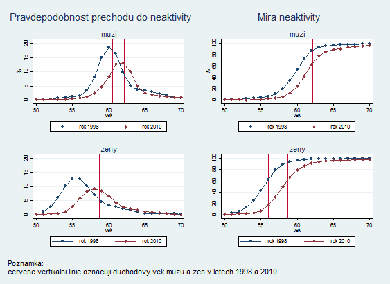 Graf 7: Načasování věku odchodu do důchodu a věkově podmíněná míra neaktivity v letech 1998 a 2010 Zdroj: Výběrové šetření pracovních sil 1998 a 2010 pro Českou republiku Uvedené grafy nelze