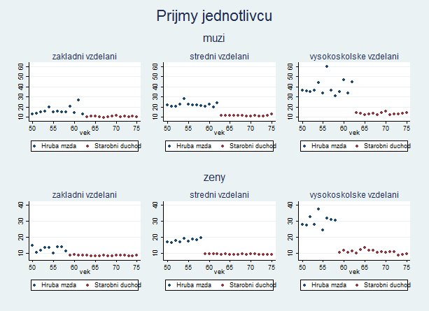Graf 8: Průměrný pracovní příjem a starobní důchod v tisících Kč podle věku, pohlaví a vzdělání Zdroj: Výběrové šetření příjmů a životních podmínek 2010 pro Českou republiku.