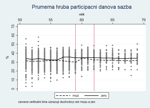 Graf 9: Průměrná hrubá participační daňová sazba podle věku a pohlaví Zdroj: SILC 2012 pro Českou republiku, TAXBEN, vlastní výpočty Odlišná situace nastala v roce 2013, kdy byl zrušen nárok