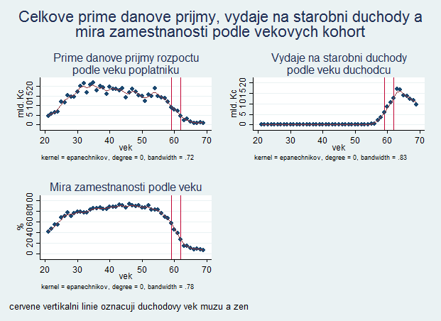 nevýznamnou roli. Pokles míry zaměstnanosti je, jak je vysvětleno výše, způsoben především dobrovolným odchodem z trhu práce do důchodu.