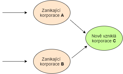 Fúze sloučením U realizované fúze sloučením dochází k zániku jedné (nebo i více) obchodních korporací a zároveň veškerý majetek přechází na pokračující společnost (viz obrázek č. 1).