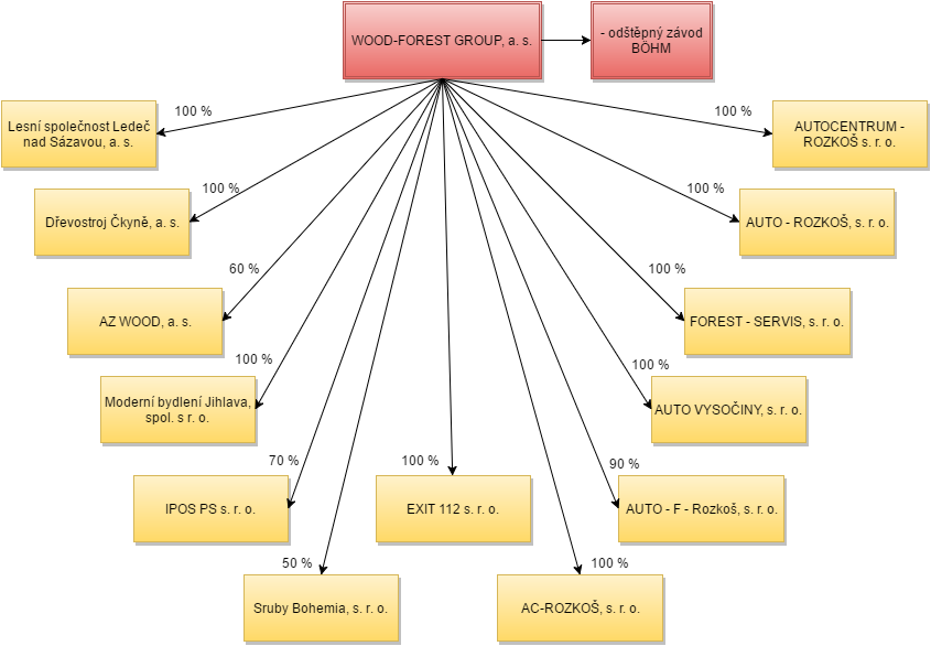 Obrázek 5: Schéma konsolidačního celku k 31. 12. 2014 (Zdroj: Vlastní zpracování podle Výroční zprávy WOOD-FOREST GROUP, a. s., 2014) 2.