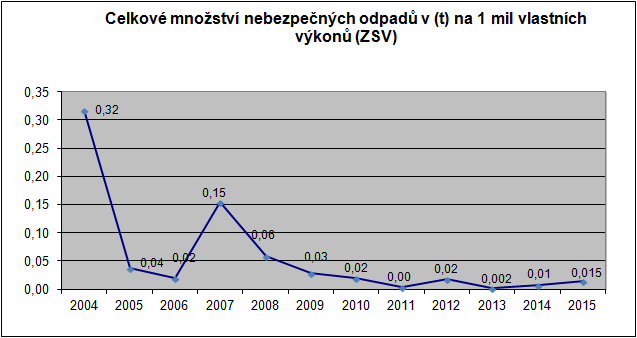 Pro dokumentaci trendů vývoje v odpadovém hospodářství jsou sledované hodnoty uvedeny v grafickém vyjádření. Poznámka: Hodnoty uvedeny bez projektů likvidace ekologických zátěží.