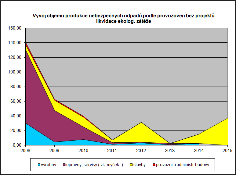 Komentář: Celkový trend i ve vývoji objemů nebezpečných odpadů příznivý. Naše firma v roce 2015 vyprodukovala malé množství NO odpadů 37,41 t.