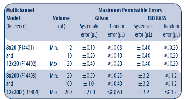 model P2N využit k nasávání objemů nízkých až 0,1 µl a model P10N až