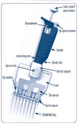 Thumbwheel palcové kolečko Color-coded push-button barevně kódované tlačítko Tip-ejector buton - tlačítko vyhazovače špiček Handle - tělo pipety