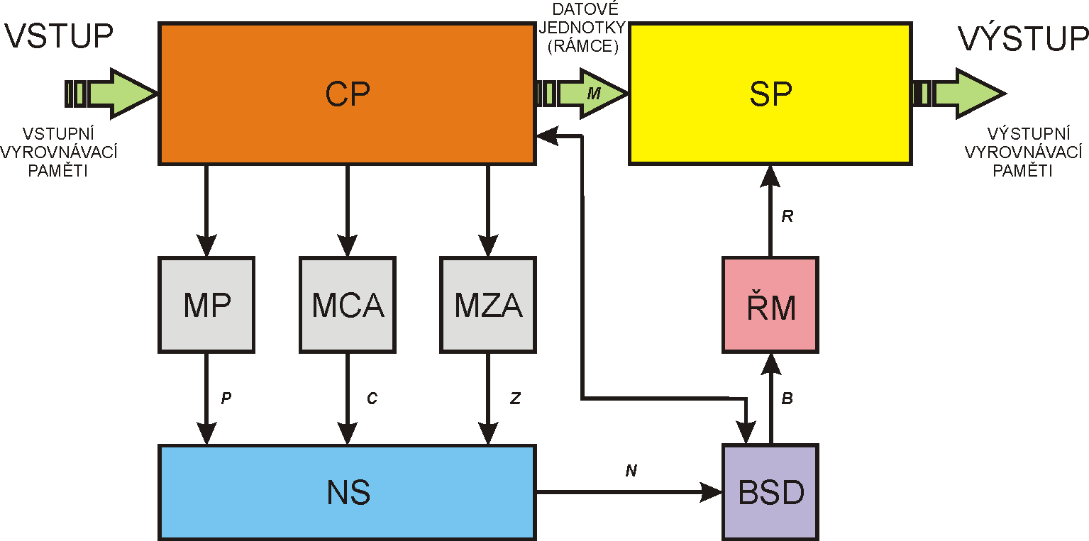 Obr. 7.2: Blokové schéma prvku Stručný popis funkce a významu jednotlivých bloků: CP (Centrální paměť) - zde jsou uloženy rámce, které čekají na odeslání do spojovacího pole.