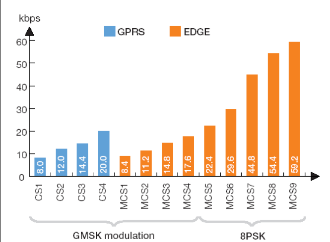 GPRS General Packet Radio Service Zásadní doplněk do GSM pro směřování mobilních sítí 2. generace ke generaci 2.