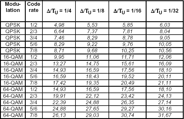 DVB-T Kanálové kódování nosné vlny 17/33 DVB-T Užitečné přenosové rychlosti v Mbit/s (8 MHz) modulace kód. poměr ochr. int. 1/4 ochr. int. 1/8 ochr. int. 1/16 ochr. int. 1/32 DVB-T kmitočty VF signálu Kanály odpovídají analogové TV: III.