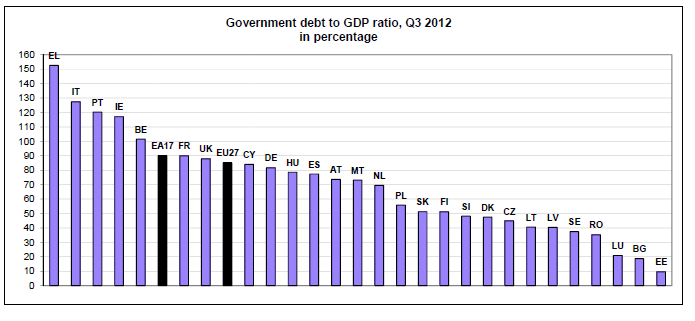 1. Makroekonomické dopady krize na periférii EU versus CR High debt/hdp ratio of PIIGS while debt of CR relatively low (the 7 th lowest) 180.