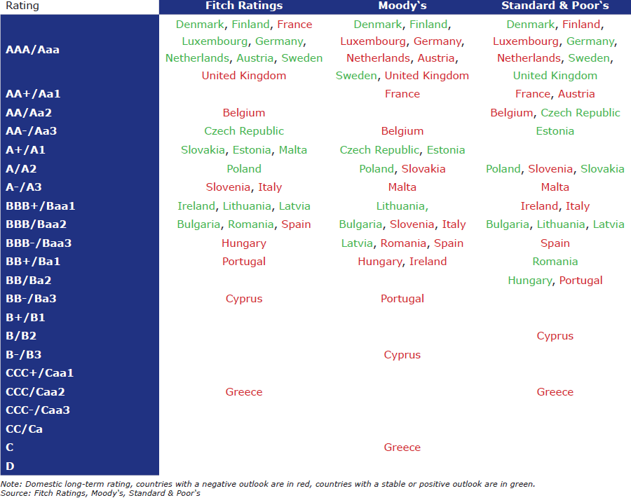 1. Kredit rating státních obligací států EU podle různých