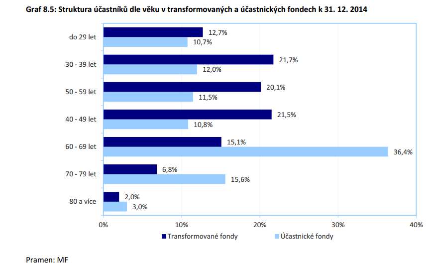 nového modelu - změny poplatků podle zákona 427/2011 - není garance zhodnocení - chybí možnost výsluhové penze Mohou také