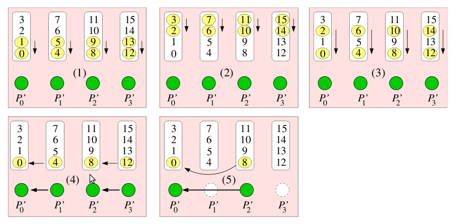 Příklad analýzy aralelního algoritmu 10 T (n, ) = ( n ) log + n = Θ( n log ) (31) Obrázek 4: Simulace řiřazování o řádcích 2.