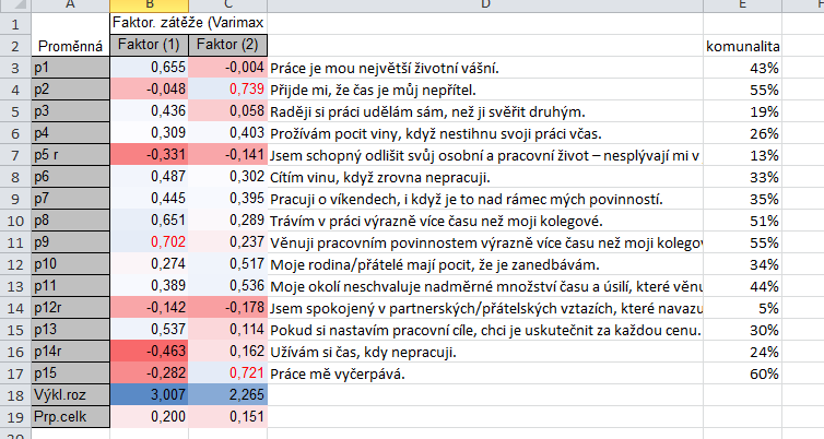 TABULKA ROTOVANÝCH FAKTOROVÝCH ZÁTĚŽÍ: POLOŽKA ŠKÁLA PRACOVNÍHO NADŠENÍ ŠKÁLA PRACOVNÍ VYTÍŽENOSTI 1 0,654989-0,003627 2-0,047531 0,739244 3 0,435786 0,058078 4 0,308770 0,403134 5-0,330960-0,140884