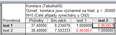 Standartní chyba měření: o Sx=5,77237 o Rxx=0,762104 o Se= sx* 1-rxx o 2,815269 Stabilita v čase Druhý soubor test retest vyplnilo pouze 5 respondentů, z toho jsou 4 ženy a 1 muž.