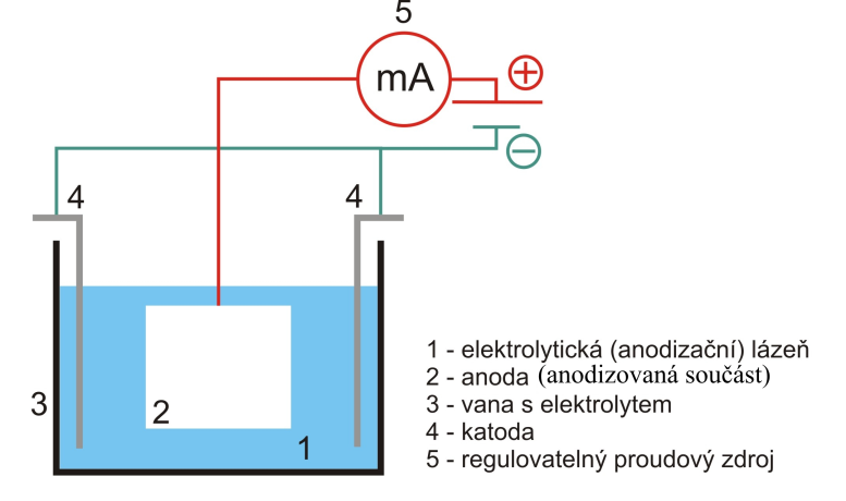 vrstvy 5-25 mikrometrů. Eloxování hliníku je poměrně jednoduchá operace proveditelná i v domácích podmínkách. Při dodržování určitých pravidel lze docílit efektního vzhledu hliníkových dílů. [4,9].