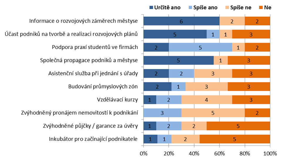 Intervence v podobě zvýhodněných pronájmů nemovitostí, zvýhodněných půjček a garancí za úvěry považovala většina respondentů za nevhodné, zejména měla-li být jejich nositelem obec.