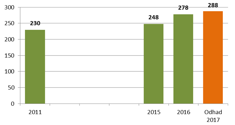 Na třetím až osmém místě (shodně po 10%) firmy uvádějí konkurenci levného a méně kvalitního zboží, vysokou cenu vstupů (materiálu, komponentů, energie, apod.