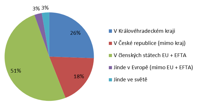 Graf 4 Trhy místních firem Většina dotazovaný firem má svoje zákazníky v ČR a především v královéhradeckém regionu a pouze dvě firmy obsluhují také exportní trhy.
