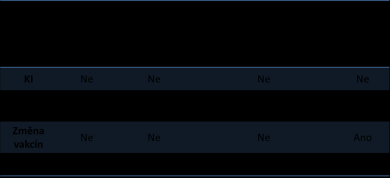 Přehled doporučení stran vakcinace dětí s