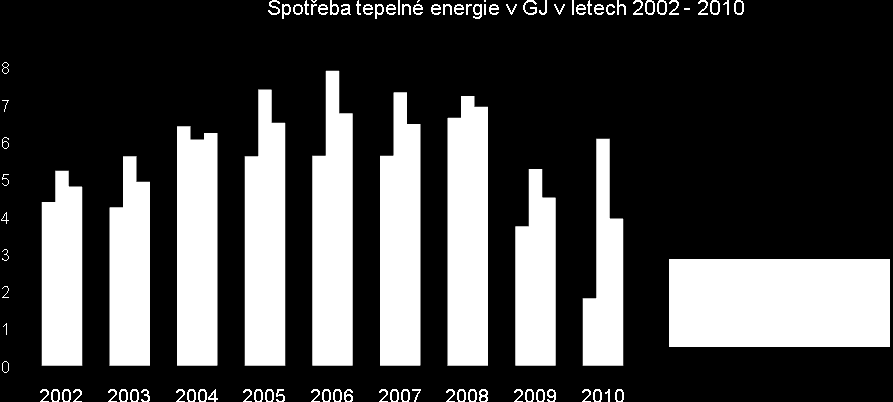 U spotřeby el. energie se daří drţet klesající tendr - oproti roku 2009 se opět sníţila cca o 2,5%. Mnoţství tepelné energie celkově klesla o cca 12%.