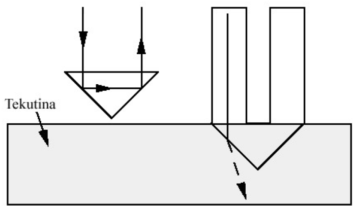 2.2.2 Senzory s totálním vnitřním odrazem Jednovláknový reflexní senzor Senzor tvoří dva svazky optických vláken nebo jeden pár optických vláken, viz obr 2.2.3.