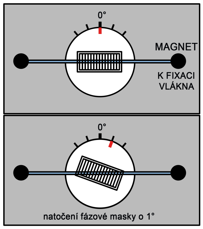 Příprava optického vlákna spočívala ve zvýšení jeho fotosenzitivity metodou hydrogenace.