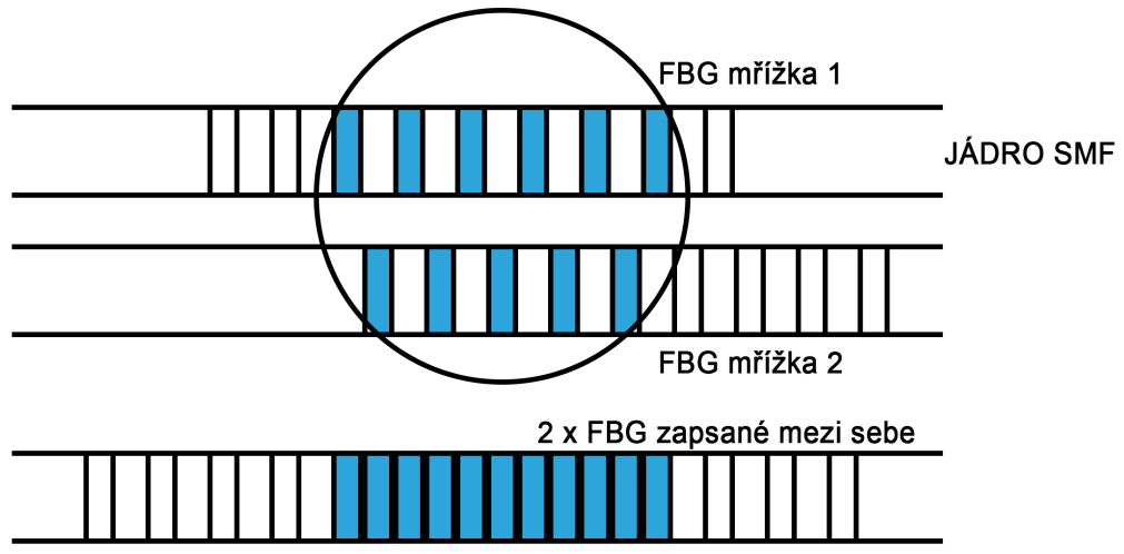 6.2.2 Vícenásobná kolmá FBG mřížka K zápisu mřížek bylo použito opět jednovidové optické vlákno. U mřížky byl proveden zápis dvou mřížek mezi sebe.