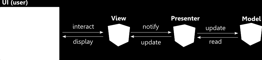 MVC vs