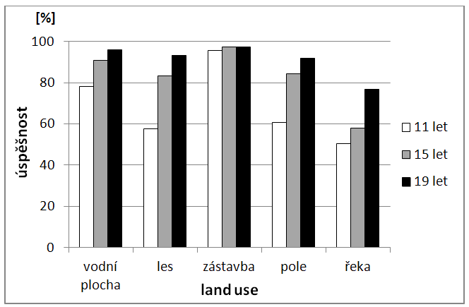 Úspěšnost interpretace typů ploch (land use) na satelitních snímcích podle barevnosti.