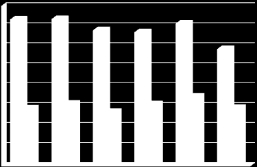 Grafické porovnání nápadu trestné činnosti a i v roce 2010 2015.