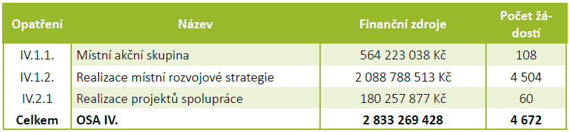 Proplacené projekty