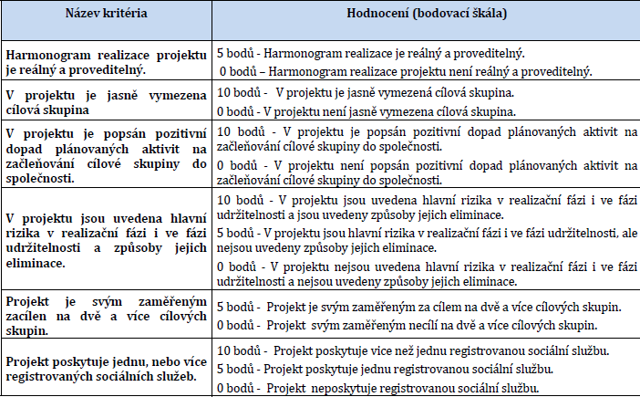 Věcné hodnocení Minimální počet bodů, kterých musí