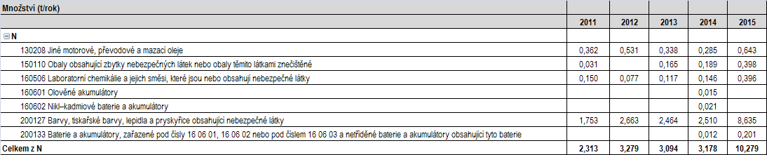 Plán odpadového hospodářství města Fulnek 1.2.2 Celková produkce odpadu za posledních 5 let Tabulka č.