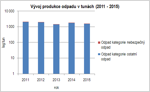 Plán odpadového hospodářství města Fulnek Tabulka č.5 Celková produkce odpadu (2011 2015) Zdroj: Město Fulnek Hlášení o produkci a nakládání s odpady Graf č.