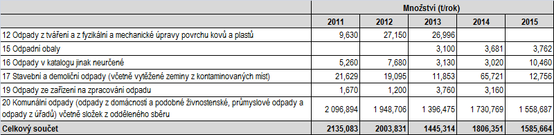 Plán odpadového hospodářství města Fulnek 1.2.3 Produkce odpadu kategorie ostatní odpad za posledních 5 let Graf č. 3 Produkce odpadu kategorie ostatní odpad podle skupin Tabulka č.