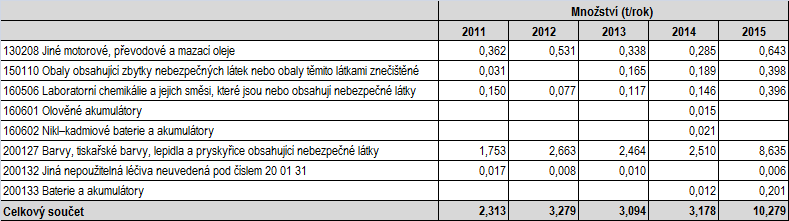 Plán odpadového hospodářství města Fulnek 1.2.4 Produkce odpadu kategorie nebezpečný odpad za posledních 5 let Graf č. 8 Produkce odpadu kategorie nebezpečný odpad Tabulka č.