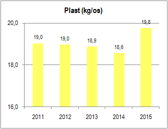 Plán odpadového hospodářství města Fulnek 1.2.5 Produkce odděleně vytříděných složek odpadu papír, plast, sklo, kompozitní obaly Graf č. 9 Produkce vytříděného papíru (2011 2015) Tabulka č.