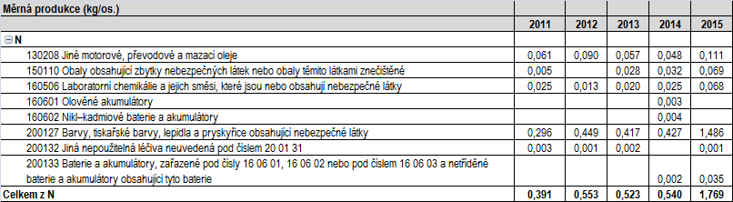 Plán odpadového hospodářství města Fulnek 1.2.