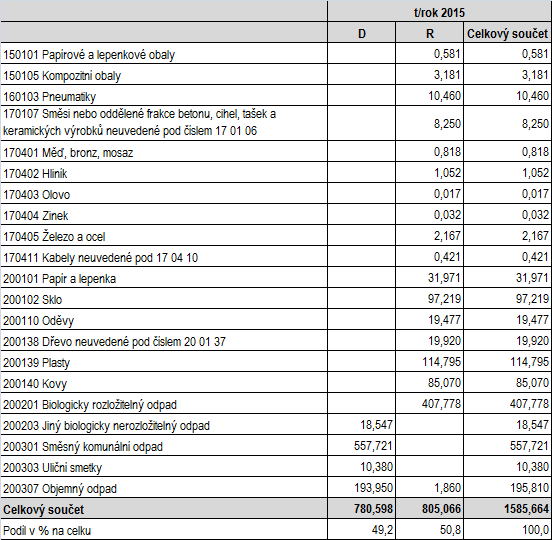 Plán odpadového hospodářství města Fulnek 1.3 