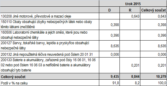 Plán odpadového hospodářství města Fulnek - kovy jsou využívány ve zpracovatelských závodech, - stavební a demoliční odpady, odpadní zeminy jsou využívány pro terénní úpravy, na rekultivace, -