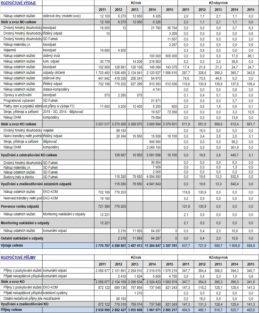 Plán odpadového hospodářství města Fulnek 1.3.6 Analýza nákladů a příjmů na odpadové hospodářství obce Tabulka č.