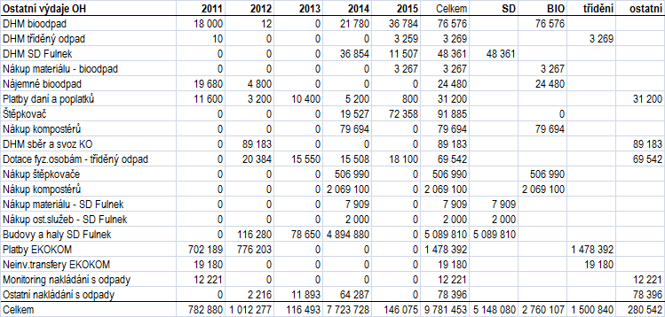 Plán odpadového hospodářství města Fulnek Graf č. 20 Poplatek od občanů Pokles výše vybraného poplatku v meziročním srovnání (2014-2015) o 15 % byl způsoben snížením poplatku občanům o 200 Kč.