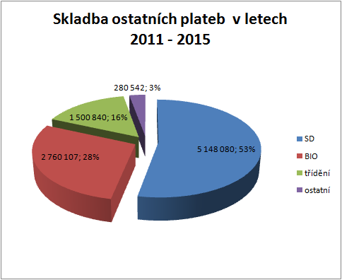 Plán odpadového hospodářství města Fulnek Graf č. 21 Skladba ostatních plateb v OH v letech 2011 2015 celkem 1.3.