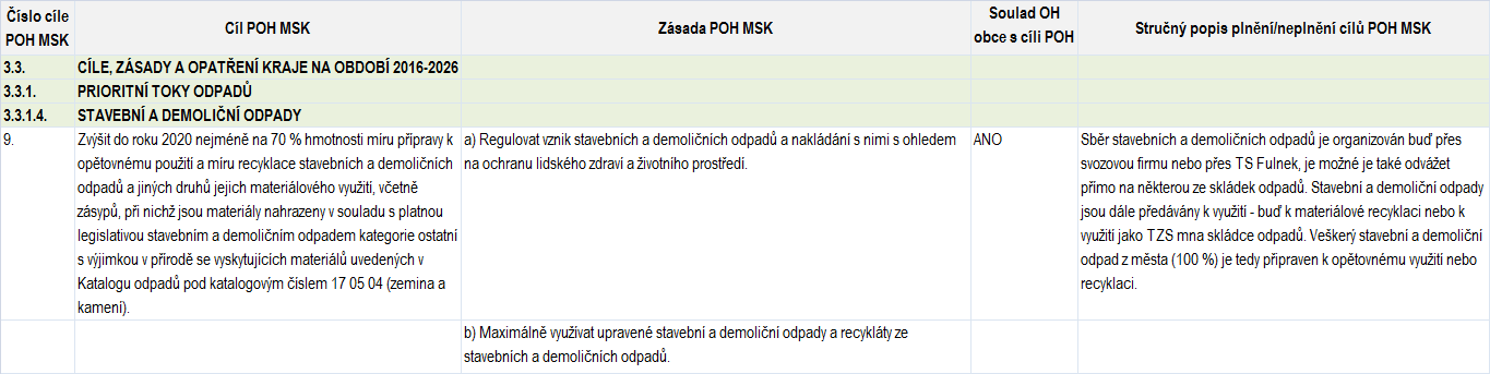 Plán odpadového hospodářství města Fulnek Tabulka č.