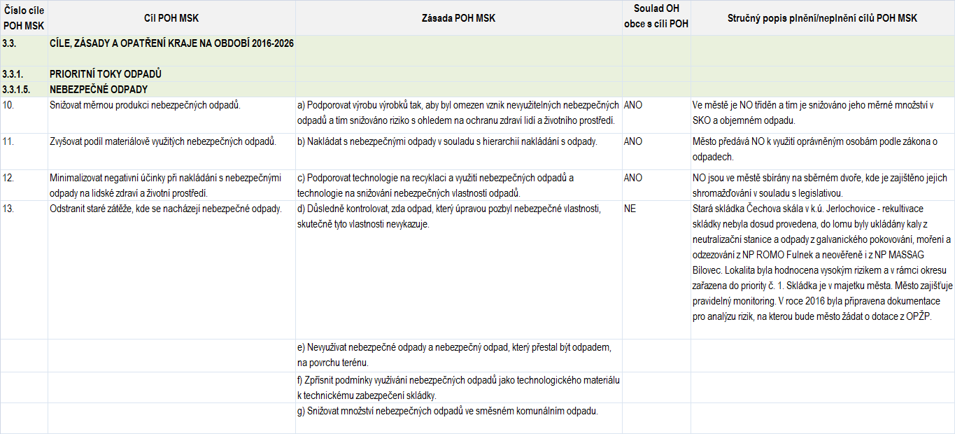 Plán odpadového hospodářství města Fulnek Tabulka č.